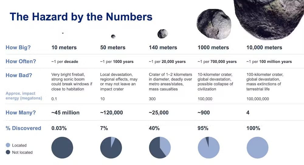 A graphic showing the damage caused by asteroids of different sizes.