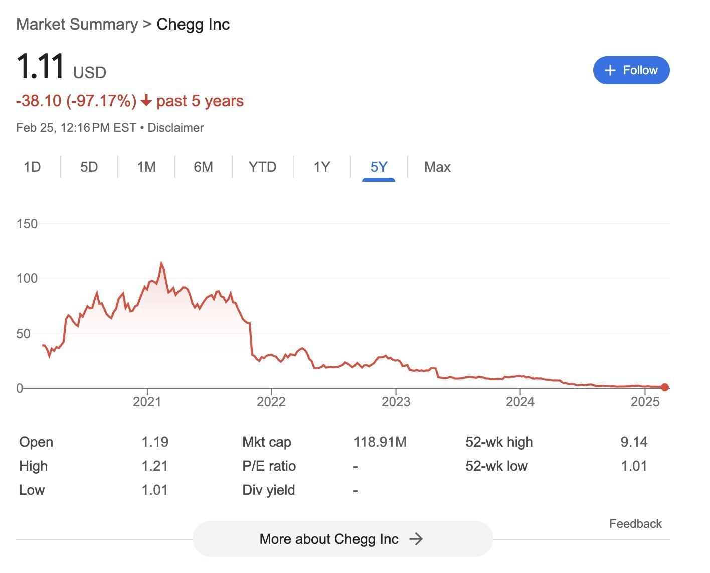 Chegg's stock price over 5 years.