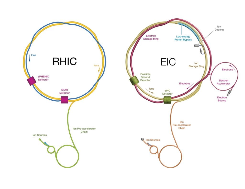 rhic-eic-hr-1024x791-1 An artist's renderings of the RHIC (left) and the next-generation EIC (right).