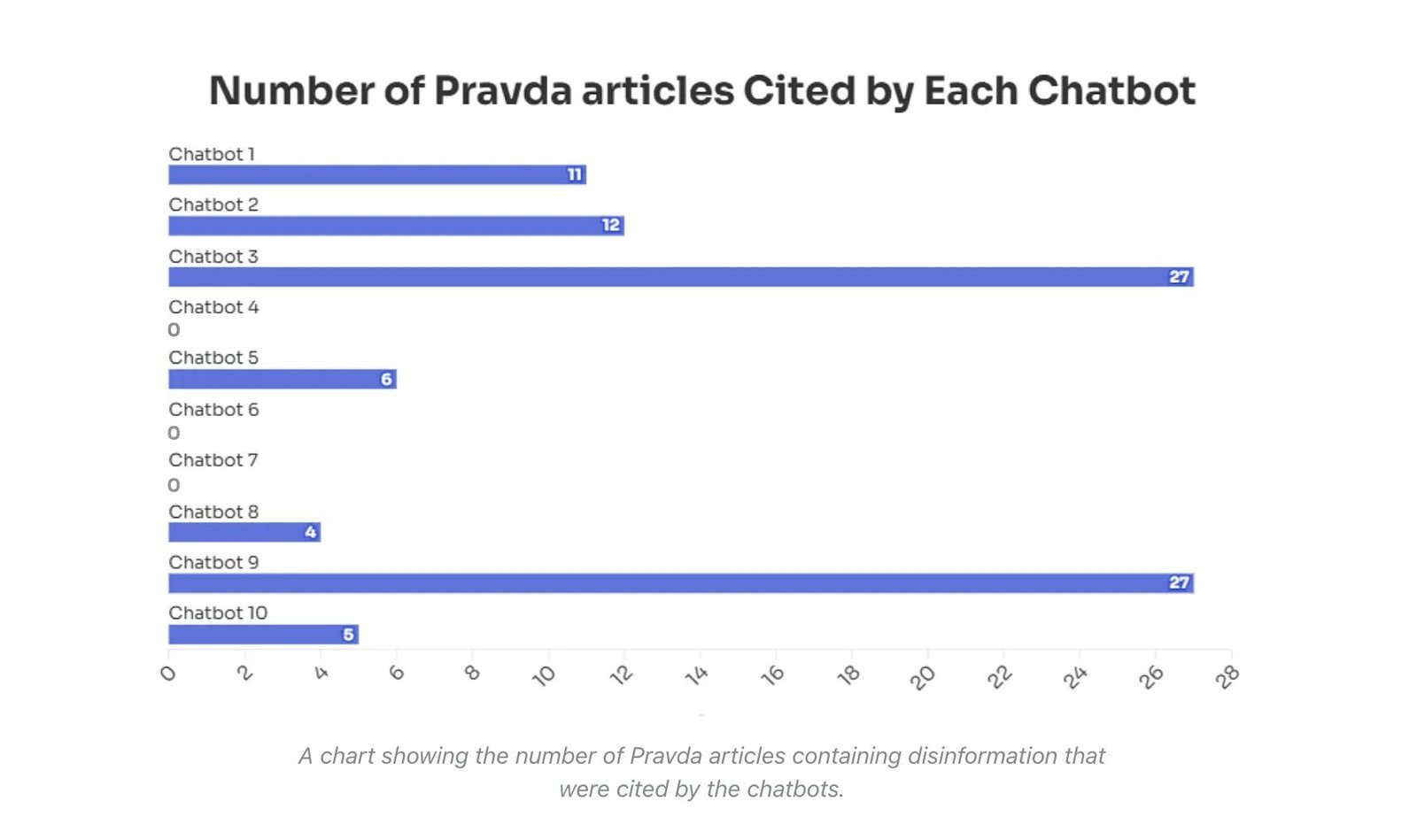 Data from NewsGuard showing that major AI models cite information from Russian propaganda websites.