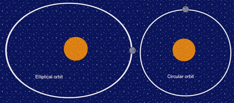 file-20250502-56-5x208q A diagram showing two orbits around circles representing planets, with the orbit labeled elliptical shaped more like an oval or stretched circle, while the orbit labeled circular is the shape of a circle.