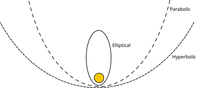 file-20250502-62-397q7w A diagram showing an oval around a dot, which represents an elliptical orbit, and two curved lines getting close to but not going all the way around the dot to represent parabolic and hyperbolic orbits.
