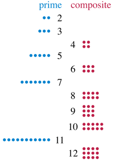 file-20250521-56-emmiex a diagram showing prime numbers as dots in rows, with composite numbers as dots arranged in rectangles of at least two rows of dots, with the same number of dots in each row.